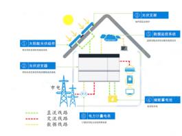 太陽能家庭儲能系統