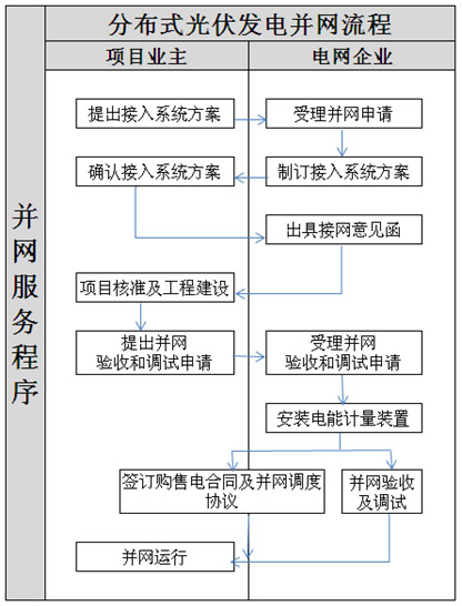 分布式光伏并網流程圖.jpg